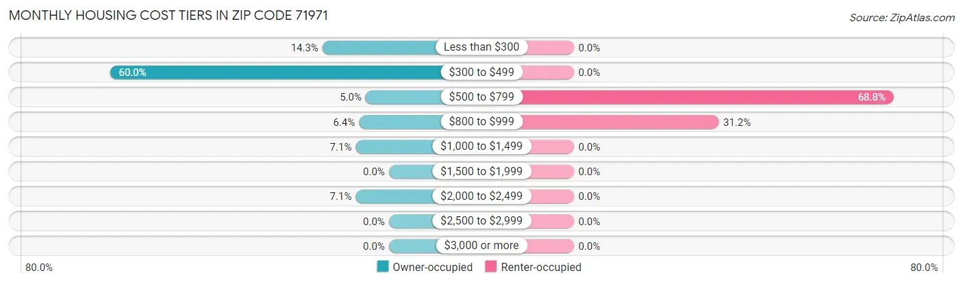 Monthly Housing Cost Tiers in Zip Code 71971