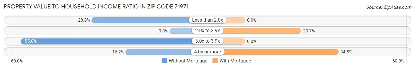 Property Value to Household Income Ratio in Zip Code 71971