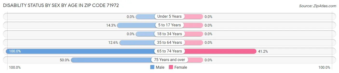 Disability Status by Sex by Age in Zip Code 71972