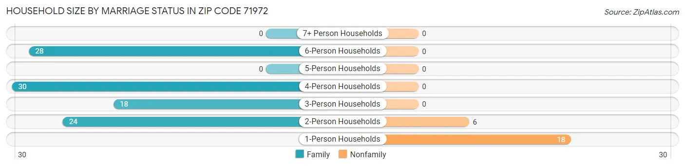 Household Size by Marriage Status in Zip Code 71972