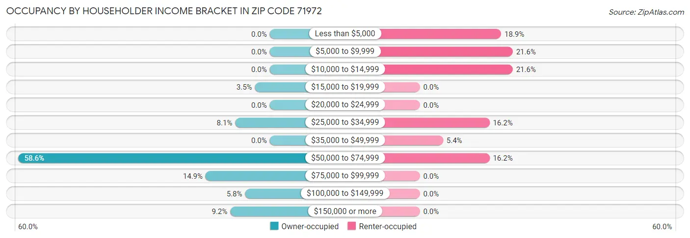 Occupancy by Householder Income Bracket in Zip Code 71972