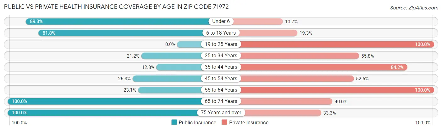 Public vs Private Health Insurance Coverage by Age in Zip Code 71972