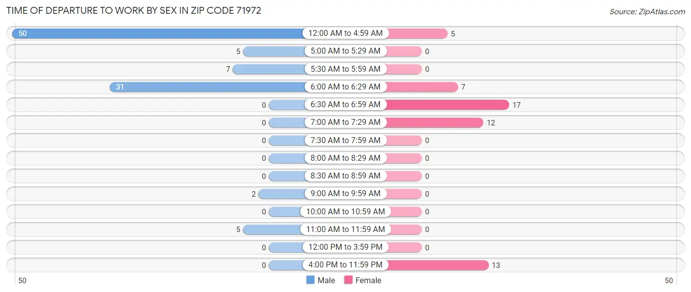 Time of Departure to Work by Sex in Zip Code 71972