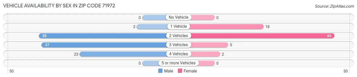 Vehicle Availability by Sex in Zip Code 71972