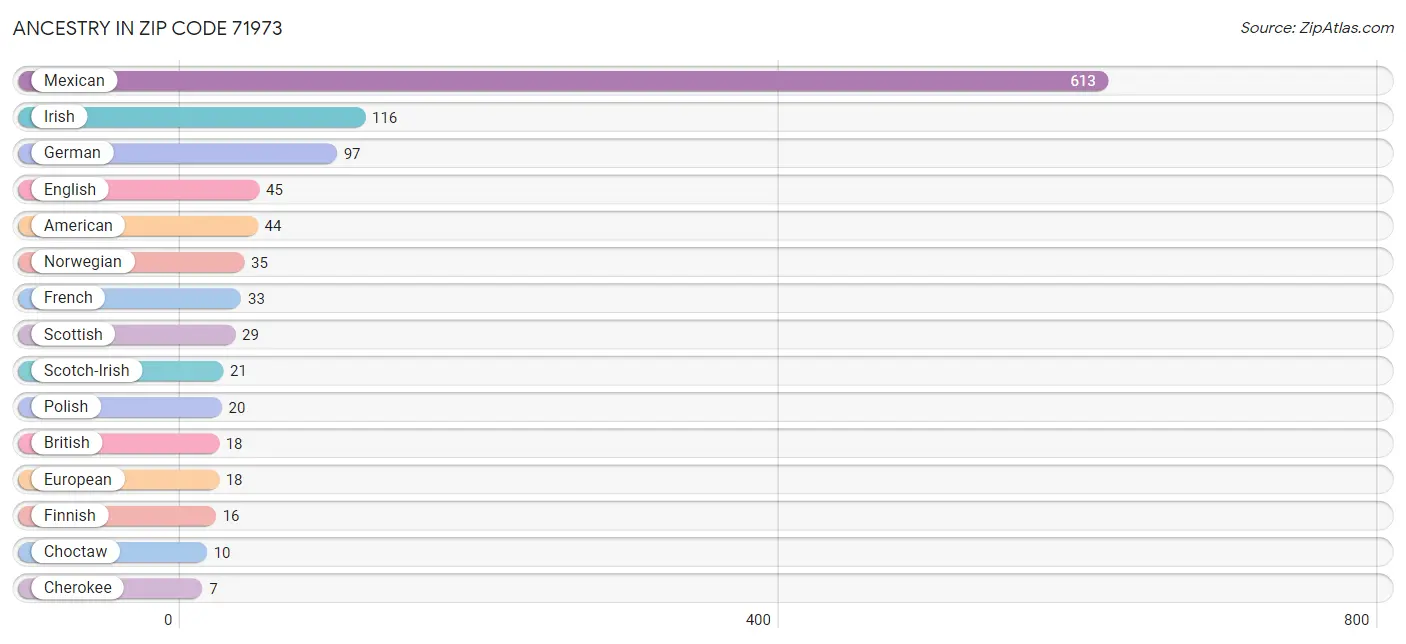 Ancestry in Zip Code 71973