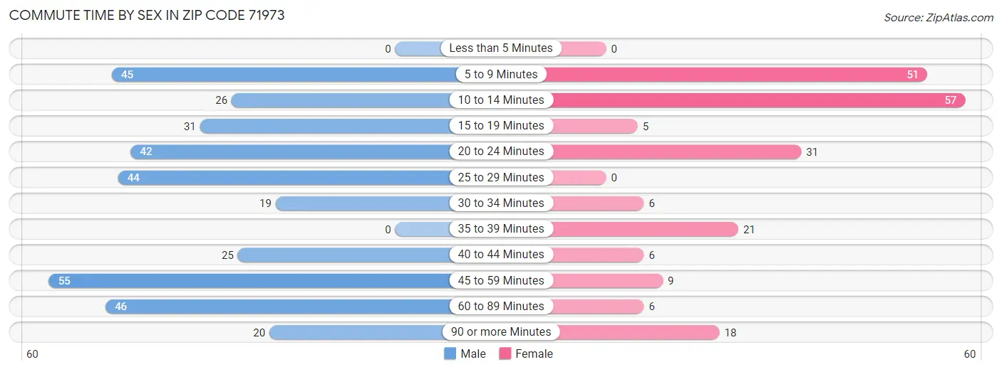 Commute Time by Sex in Zip Code 71973