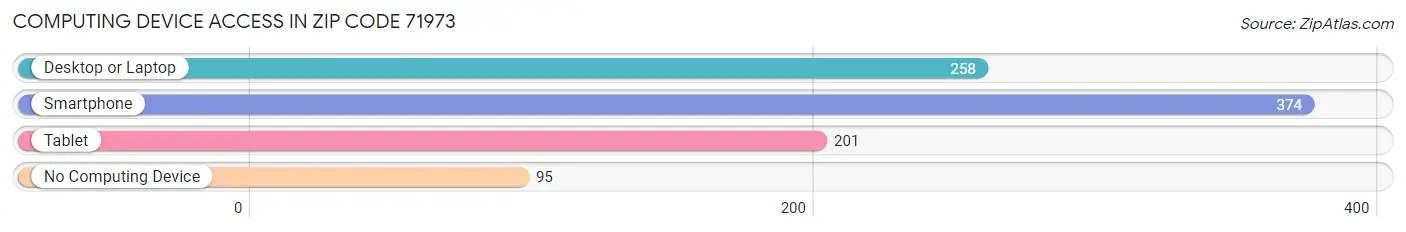 Computing Device Access in Zip Code 71973