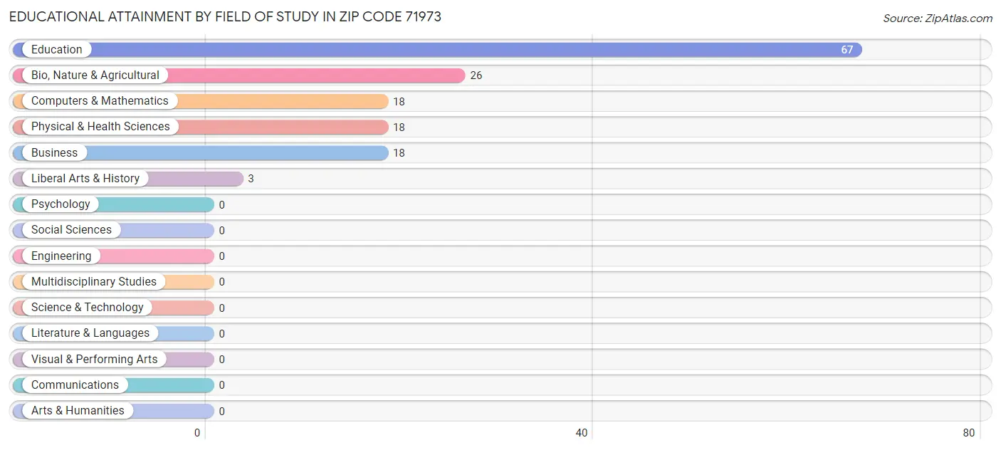 Educational Attainment by Field of Study in Zip Code 71973
