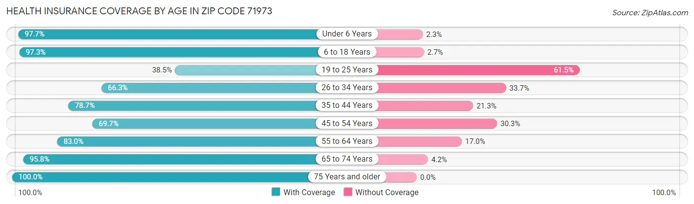 Health Insurance Coverage by Age in Zip Code 71973
