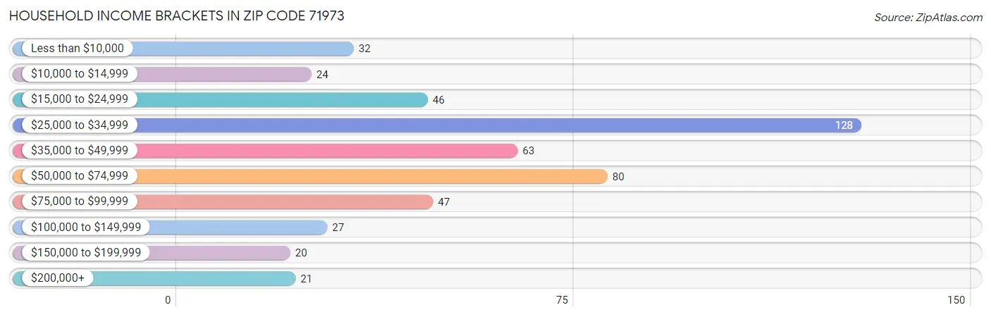 Household Income Brackets in Zip Code 71973