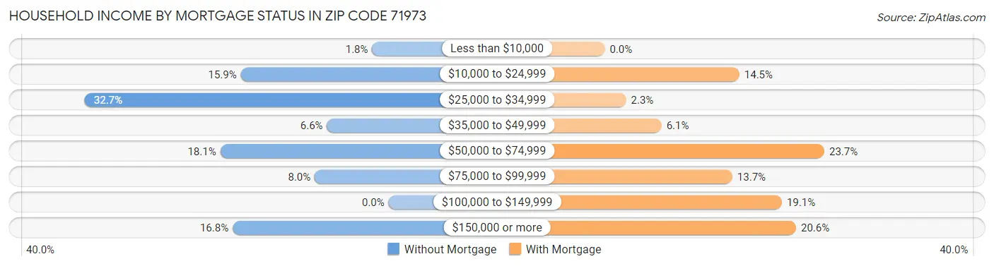 Household Income by Mortgage Status in Zip Code 71973