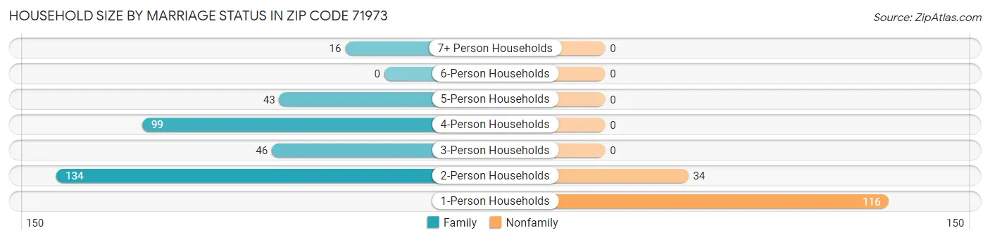 Household Size by Marriage Status in Zip Code 71973