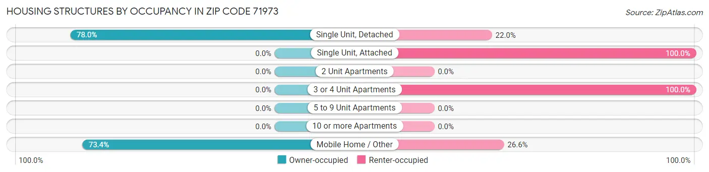 Housing Structures by Occupancy in Zip Code 71973