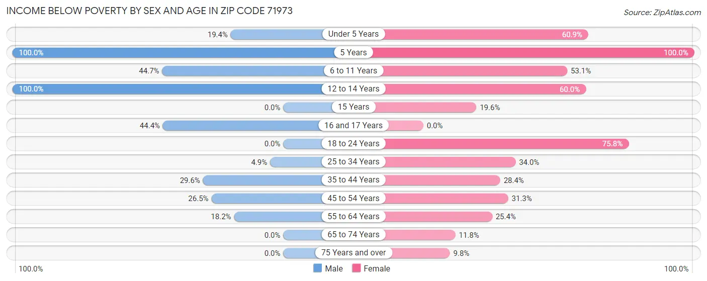 Income Below Poverty by Sex and Age in Zip Code 71973
