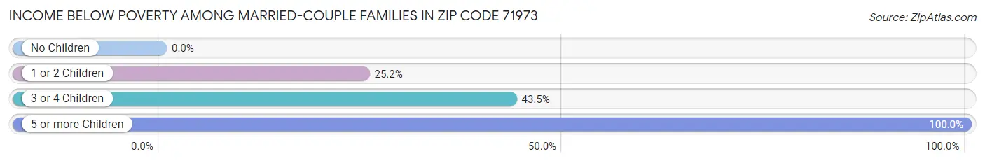 Income Below Poverty Among Married-Couple Families in Zip Code 71973