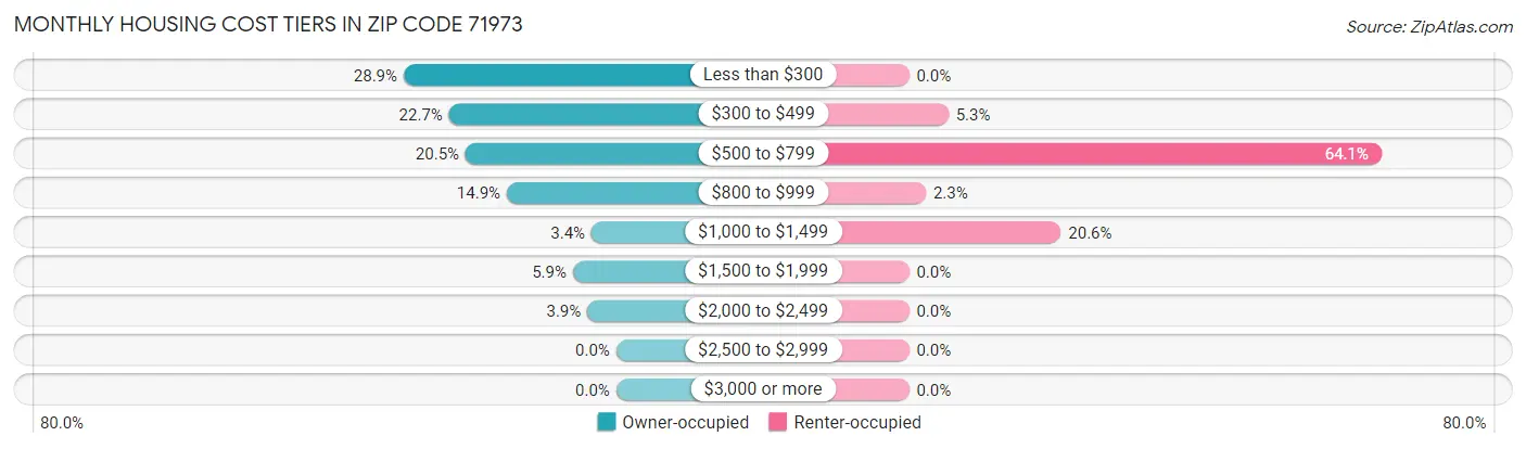 Monthly Housing Cost Tiers in Zip Code 71973