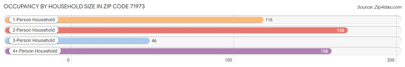 Occupancy by Household Size in Zip Code 71973