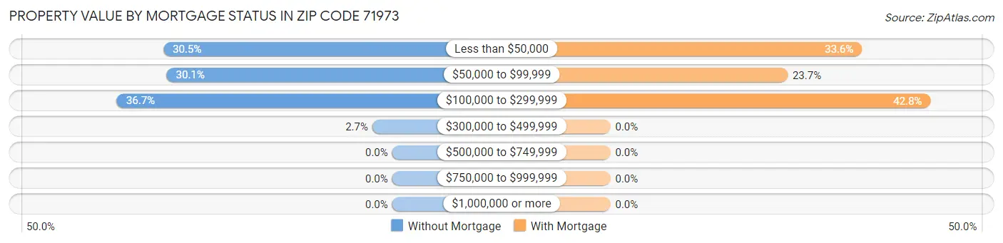 Property Value by Mortgage Status in Zip Code 71973