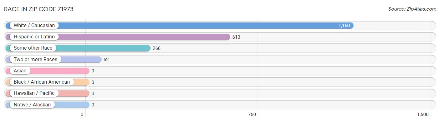 Race in Zip Code 71973