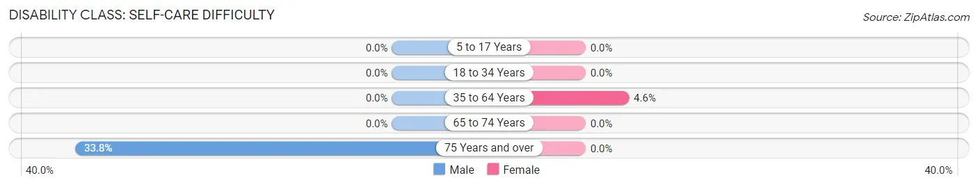 Disability in Zip Code 71973: <span>Self-Care Difficulty</span>