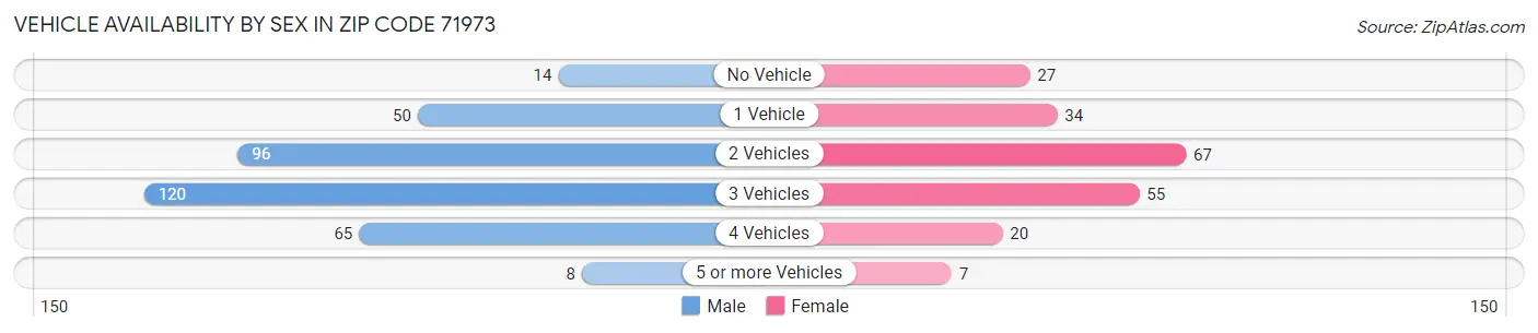 Vehicle Availability by Sex in Zip Code 71973