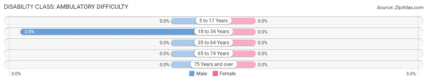 Disability in Zip Code 71998: <span>Ambulatory Difficulty</span>