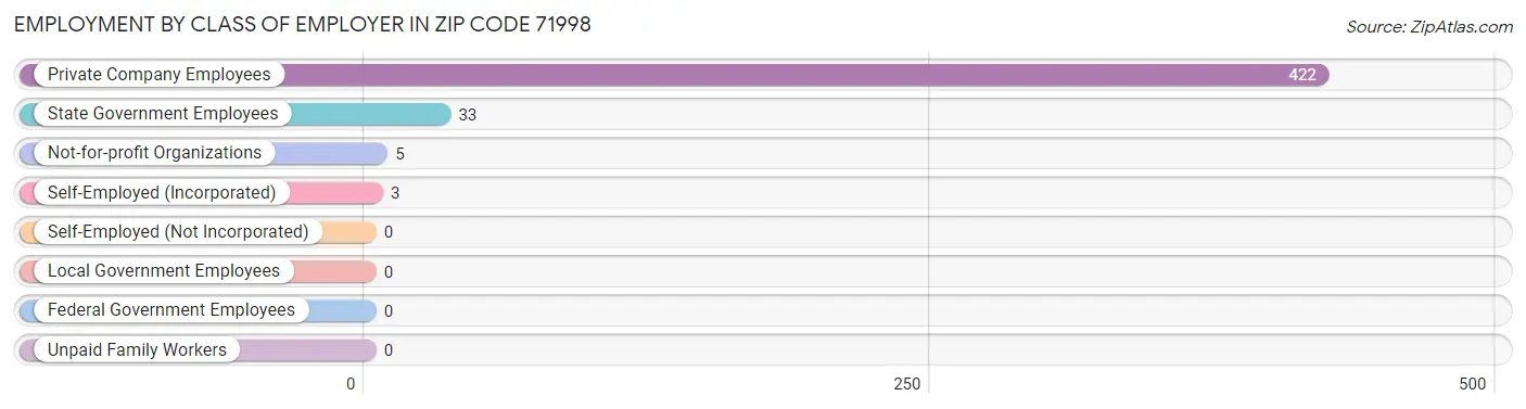 Employment by Class of Employer in Zip Code 71998