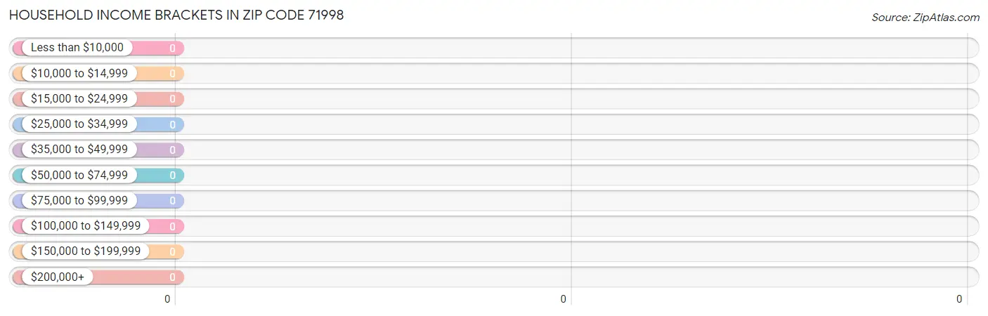 Household Income Brackets in Zip Code 71998