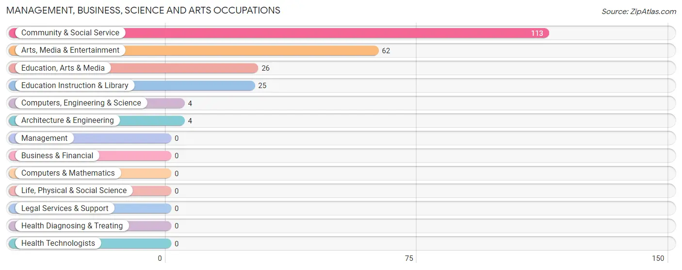 Management, Business, Science and Arts Occupations in Zip Code 71999