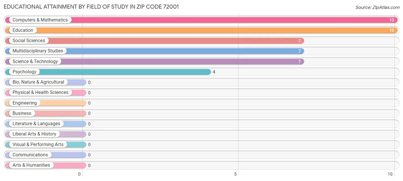 Educational Attainment by Field of Study in Zip Code 72001