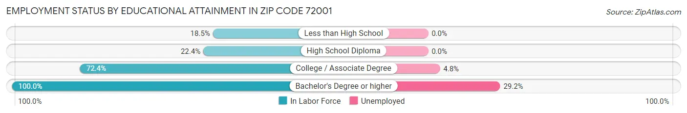 Employment Status by Educational Attainment in Zip Code 72001