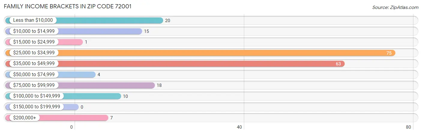 Family Income Brackets in Zip Code 72001