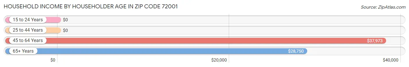 Household Income by Householder Age in Zip Code 72001