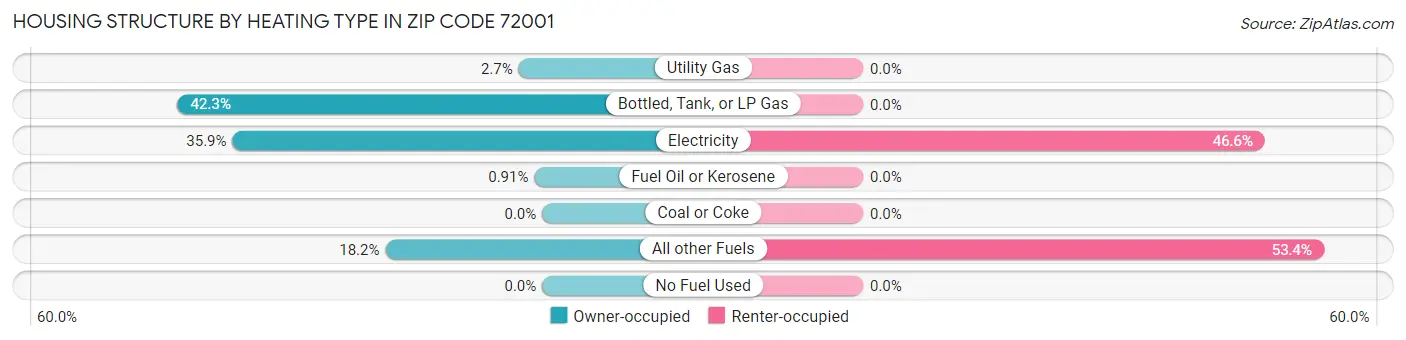 Housing Structure by Heating Type in Zip Code 72001