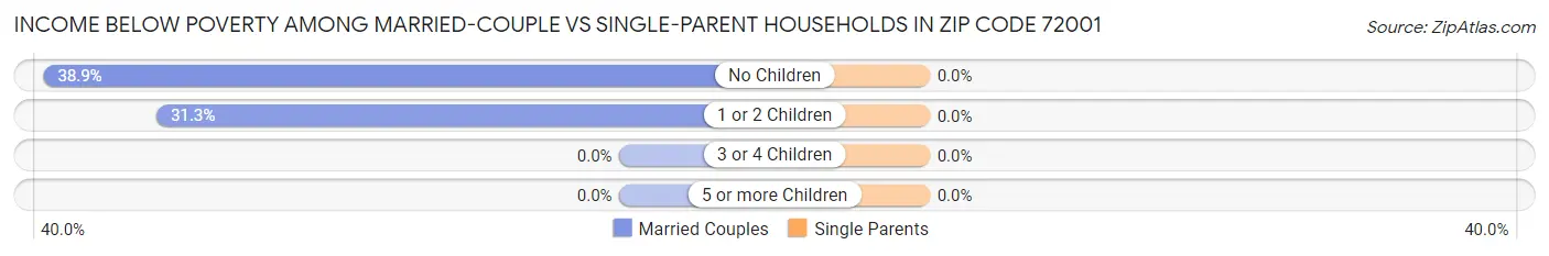 Income Below Poverty Among Married-Couple vs Single-Parent Households in Zip Code 72001