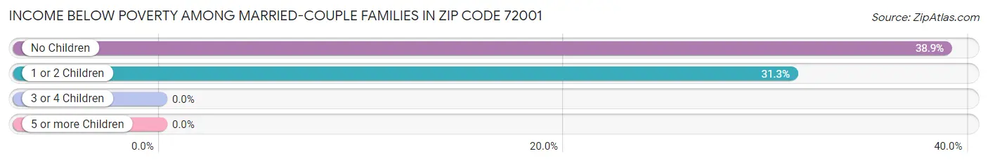 Income Below Poverty Among Married-Couple Families in Zip Code 72001