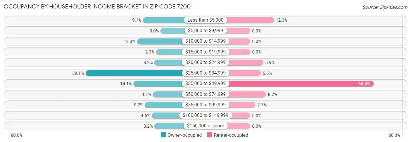 Occupancy by Householder Income Bracket in Zip Code 72001