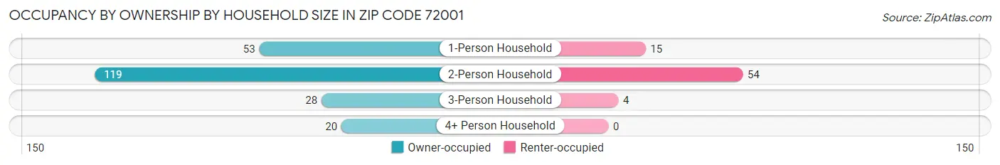 Occupancy by Ownership by Household Size in Zip Code 72001