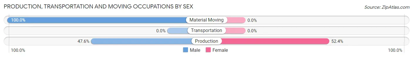 Production, Transportation and Moving Occupations by Sex in Zip Code 72001