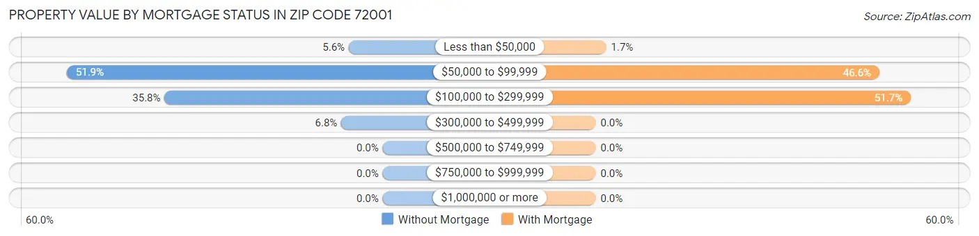 Property Value by Mortgage Status in Zip Code 72001
