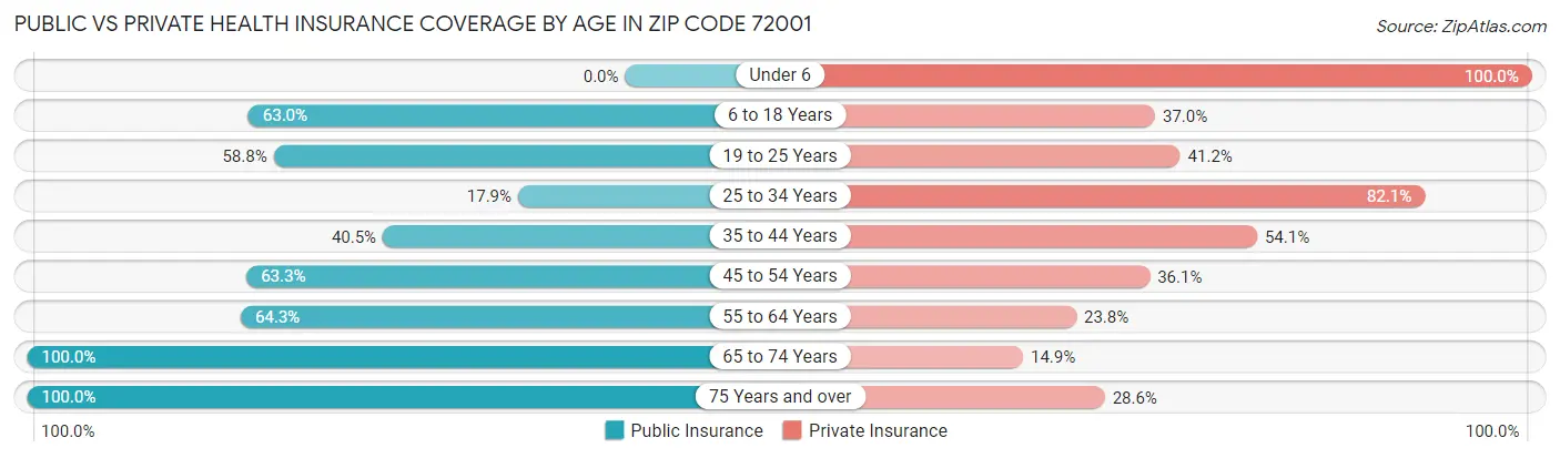 Public vs Private Health Insurance Coverage by Age in Zip Code 72001