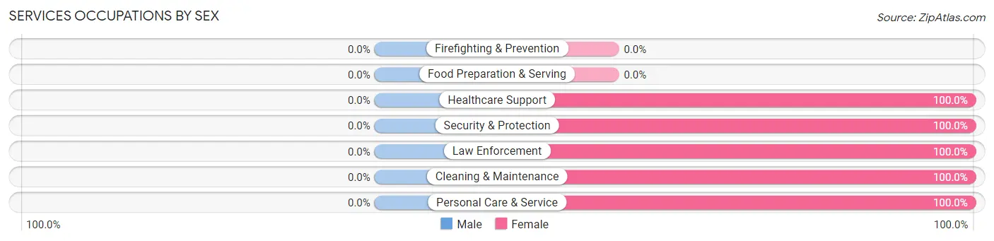 Services Occupations by Sex in Zip Code 72001