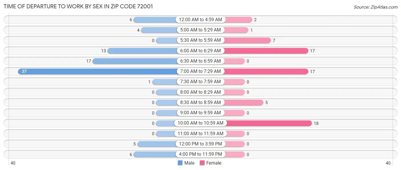 Time of Departure to Work by Sex in Zip Code 72001