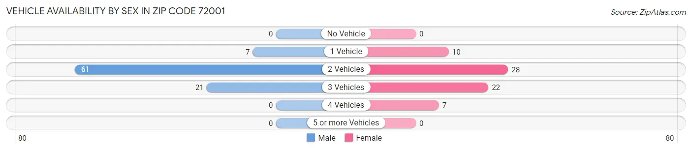 Vehicle Availability by Sex in Zip Code 72001