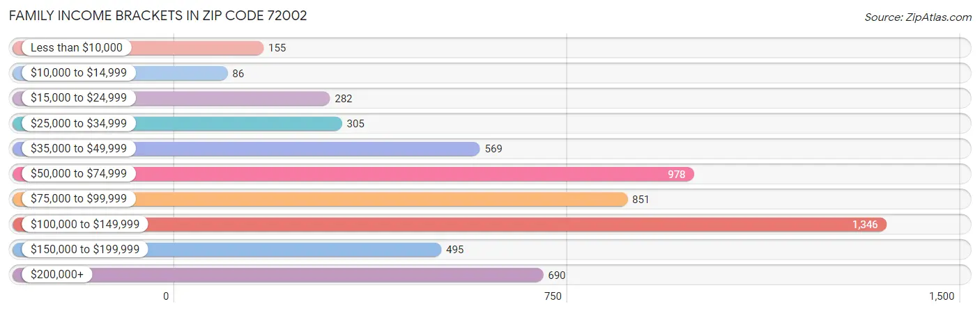 Family Income Brackets in Zip Code 72002