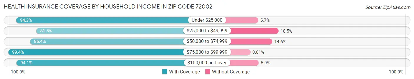 Health Insurance Coverage by Household Income in Zip Code 72002
