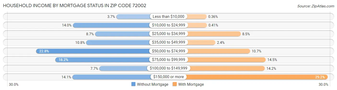 Household Income by Mortgage Status in Zip Code 72002