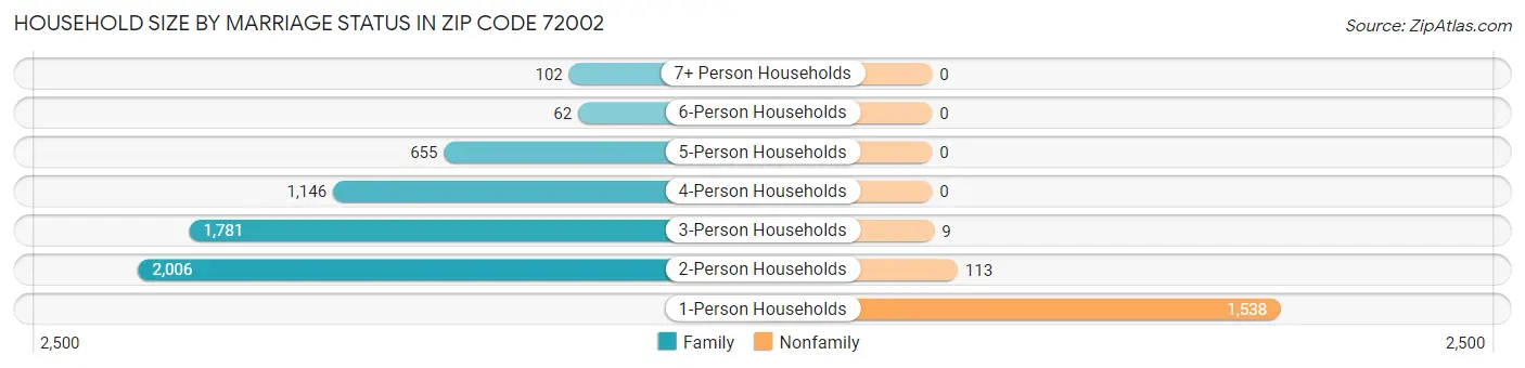 Household Size by Marriage Status in Zip Code 72002