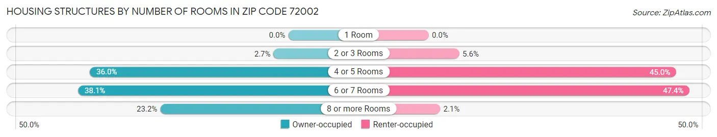 Housing Structures by Number of Rooms in Zip Code 72002