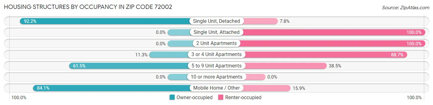 Housing Structures by Occupancy in Zip Code 72002